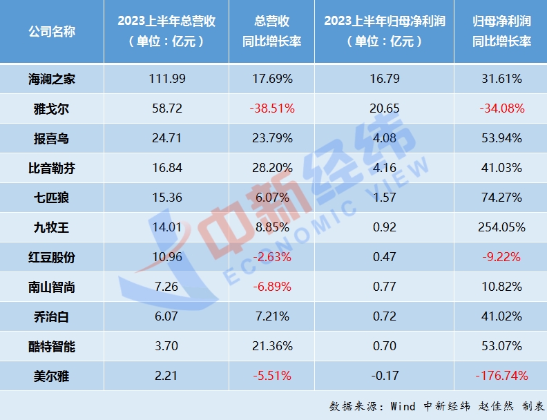 男装品牌上半年营收超270亿消费能力“垫底”