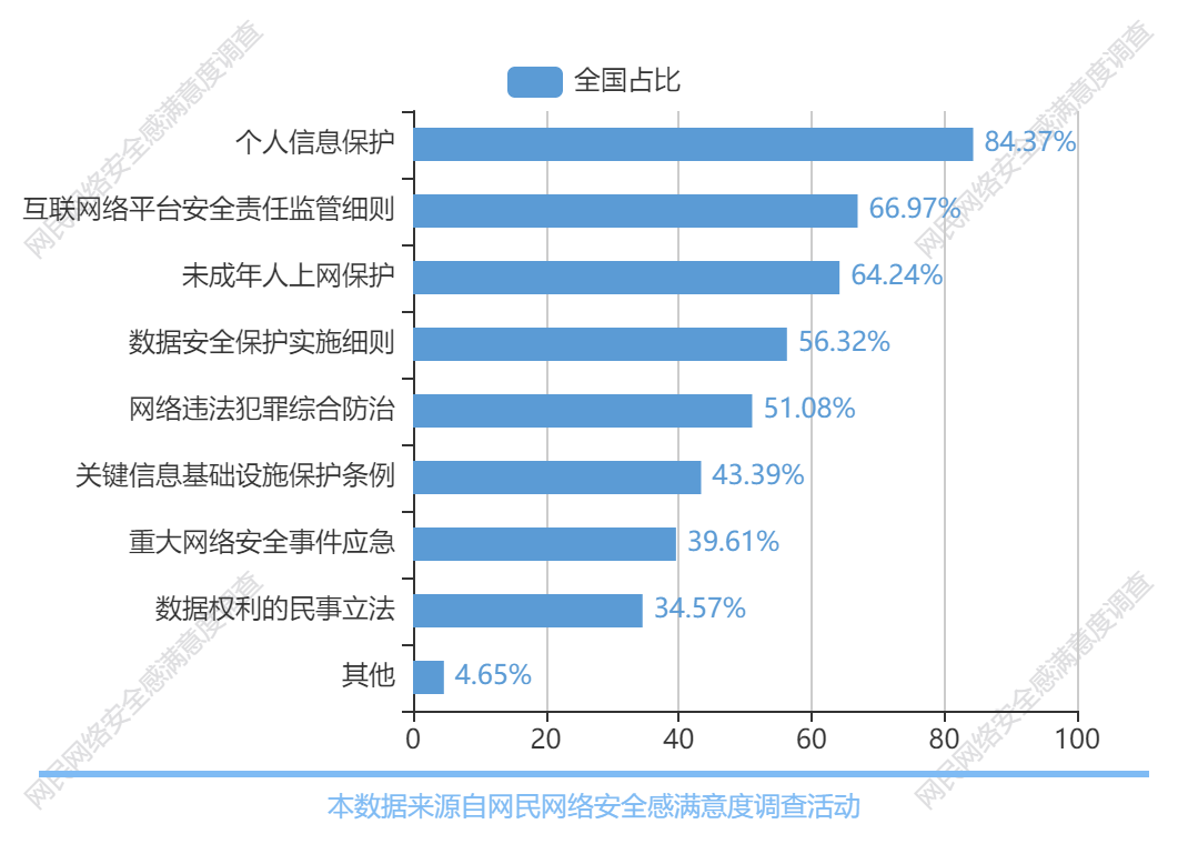 2023网民网络安全感满意度调查活动新闻发布会暨样本采集启动(图1)