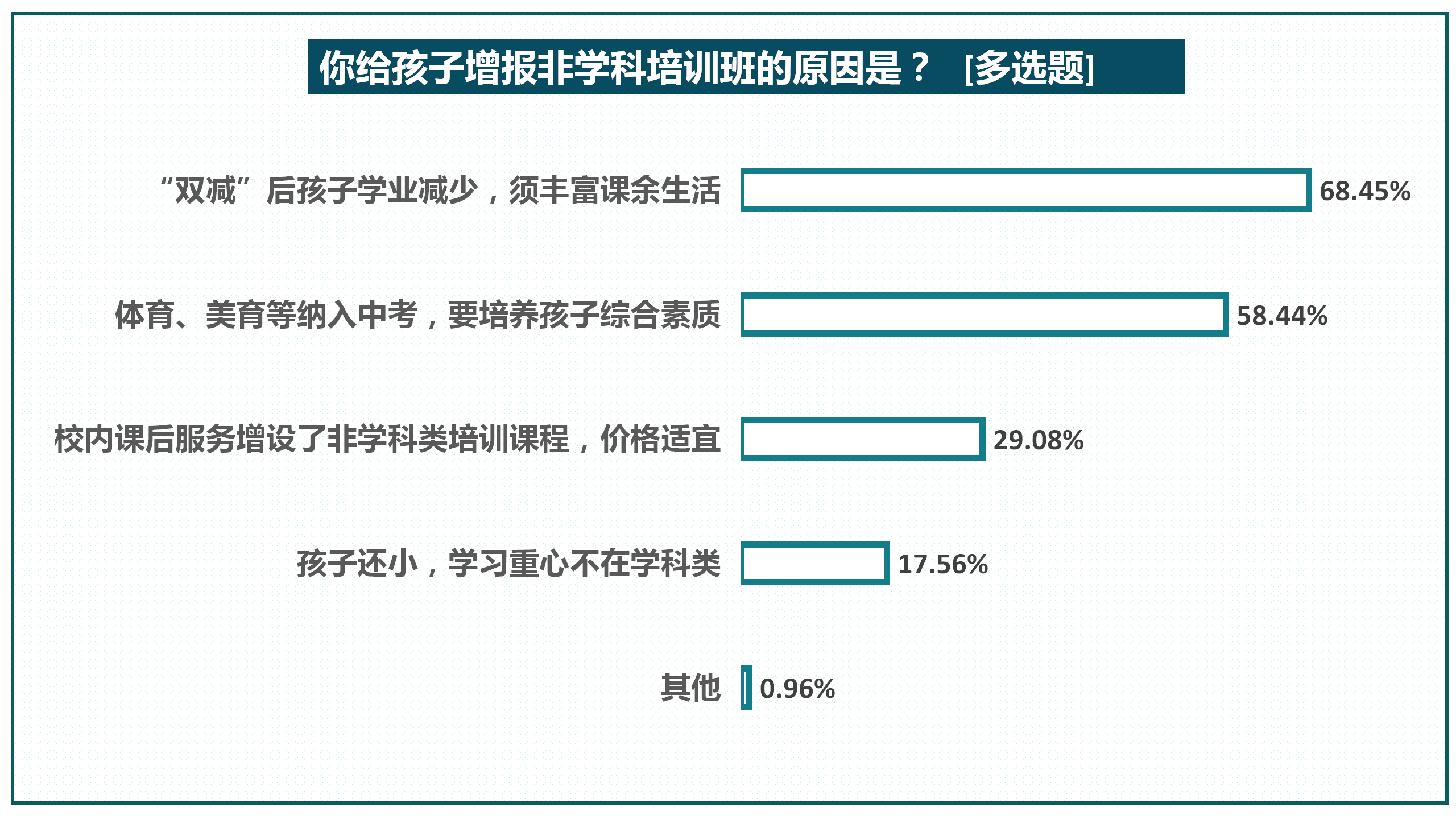 调查显示:81.9%受访家长给孩子报过兴趣班(图1)