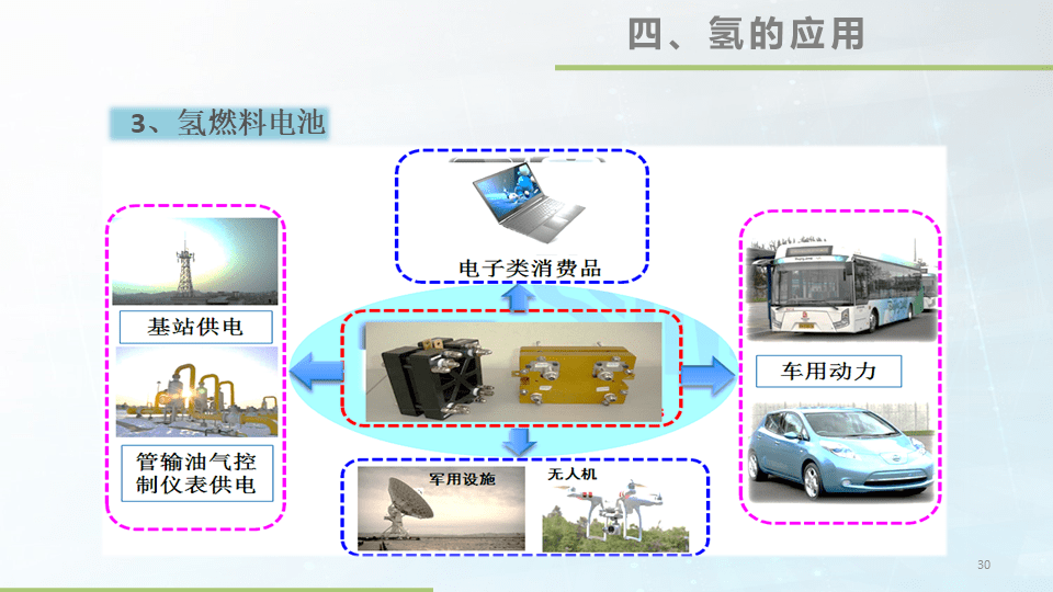 中国氢能产业链初步形成已具有良好自身基数与大规模应用市场(图1)