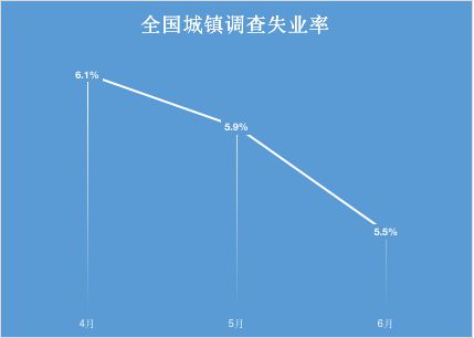 青年就业8月明显改善