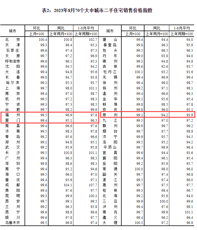 8月70城房价数据出炉 福厦新房二手房价格齐降(图2)