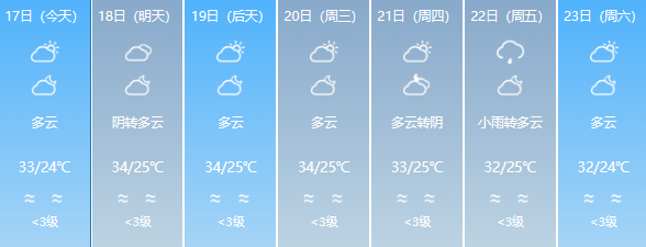 超36℃！福州一地今天上榜全国最高温，仍需警惕强对流天气(图11)