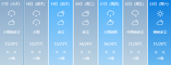 超36℃！福州一地今天上榜全国最高温，仍需警惕强对流天气(图13)