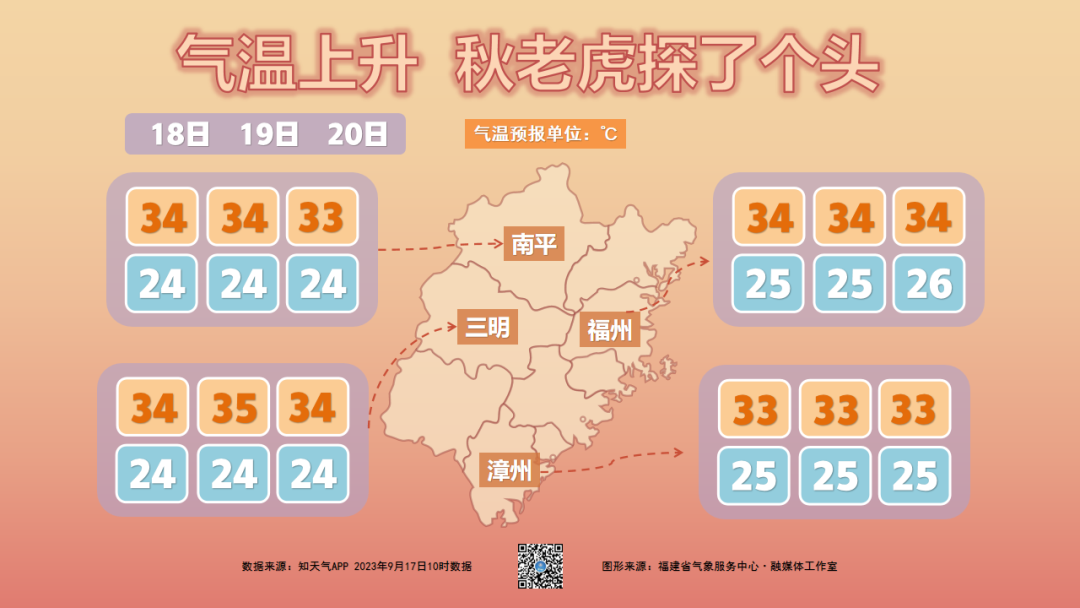 超36℃！福州一地今天上榜全国最高温，仍需警惕强对流天气(图2)