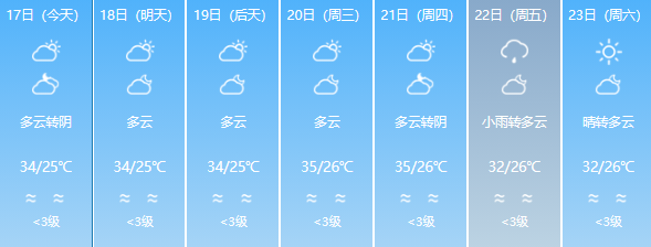 超36℃！福州一地今天上榜全国最高温，仍需警惕强对流天气(图5)