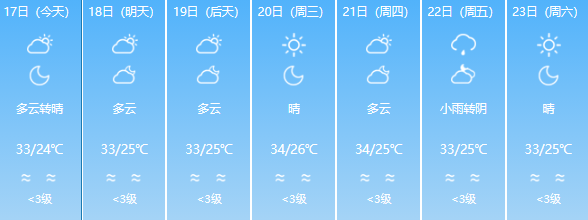 超36℃！福州一地今天上榜全国最高温，仍需警惕强对流天气(图7)