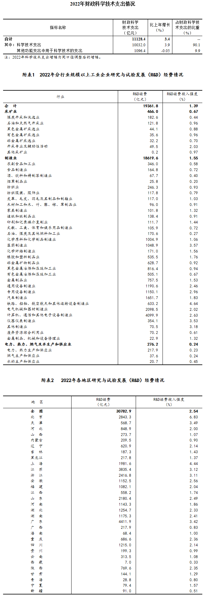 2022年全国科技经费投入统计公报：投入强度持续提升(图1)