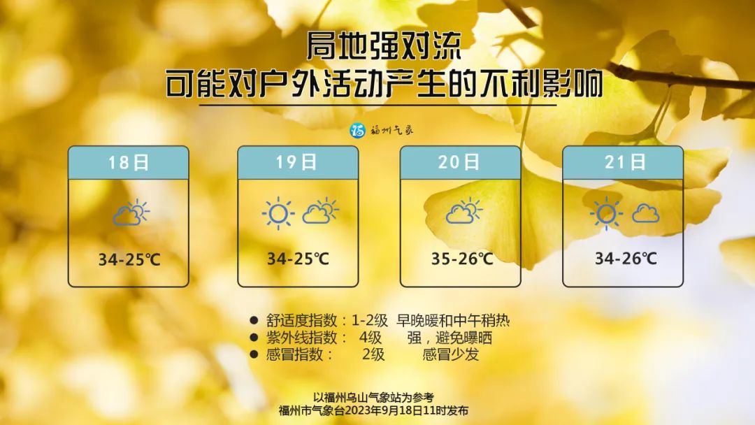 秋老虎返场，福州高温35℃(图2)