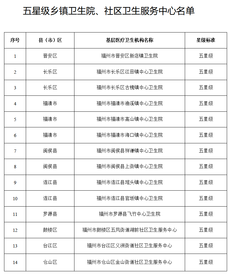 福州今年第一批四星级、五星级基层医疗卫生机构名单公布(图2)