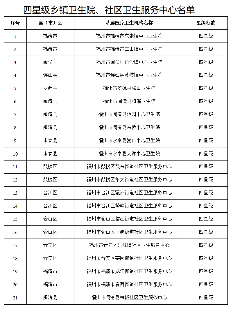 福州今年第一批四星级、五星级基层医疗卫生机构名单公布(图3)