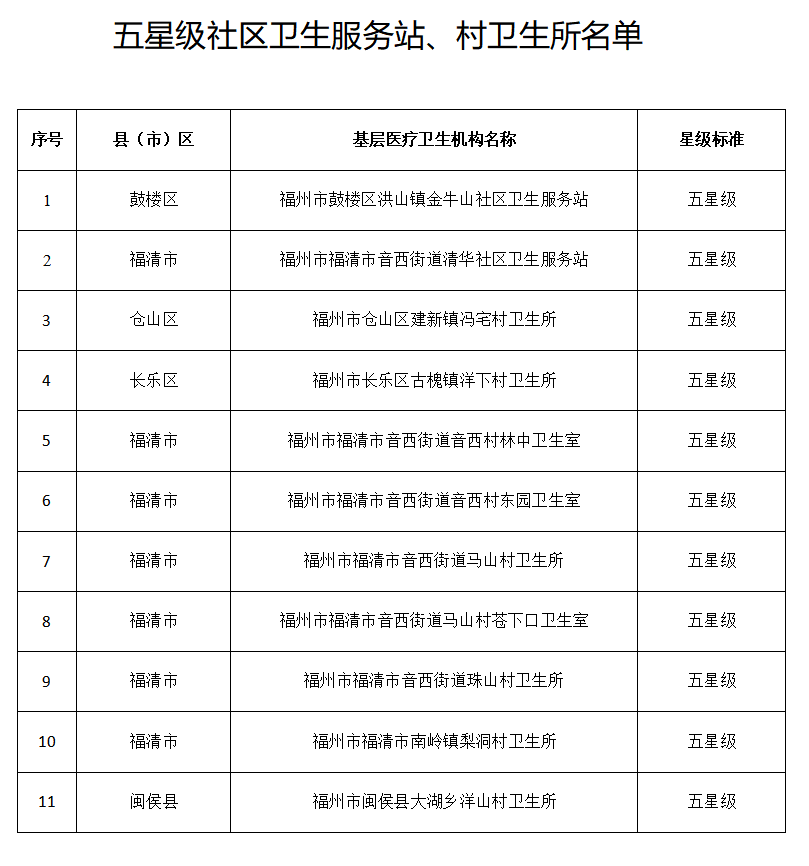 福州今年第一批四星级、五星级基层医疗卫生机构名单公布(图4)