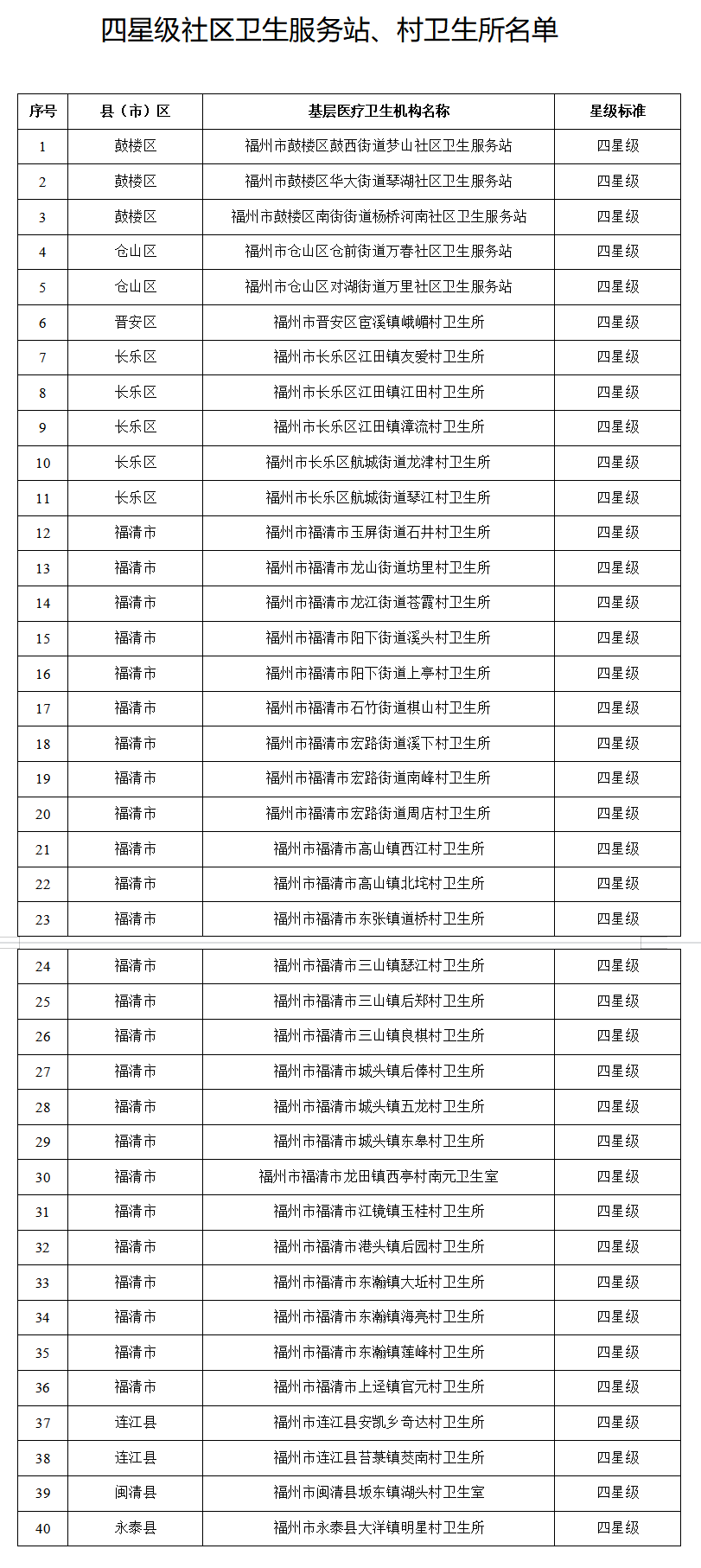 福州今年第一批四星级、五星级基层医疗卫生机构名单公布(图5)