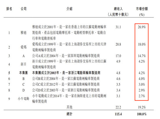 中国电动车创始者绿源：续航焦虑才是刚性需求(图2)