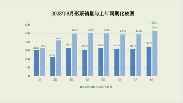 2023年8月份全国彩票销售529.57亿元同比增加184.81亿元