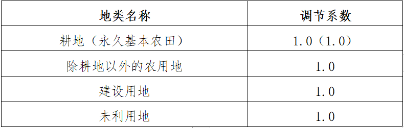 事关征地补偿！福州调整这项标准→(图3)