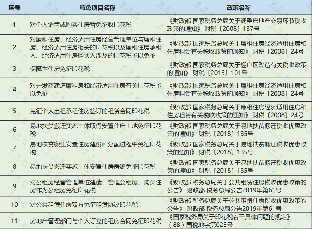 中国对保障性住房项目建设用地免征城镇土地使用税