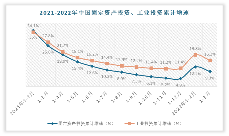 前8个月全国固定资产投资亿元同比增长3.2%增速比1至7月份回落0.2个百分点