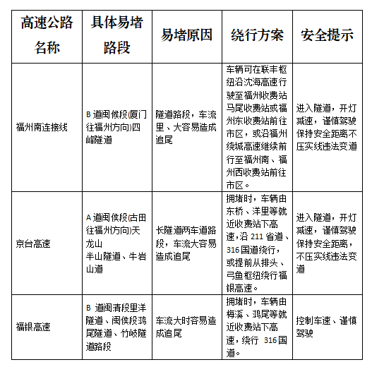 福州高速局部路段出现返程小高峰，请关注天气变化，错峰返程！(图4)