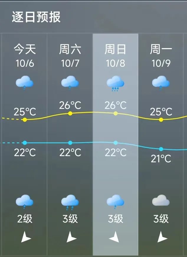 注意！福州主城区已跌破21℃！台风“小犬”持续影响福建！(图7)