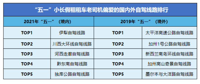 全球自驾游平台租租车:中秋假期订单同比增长120%