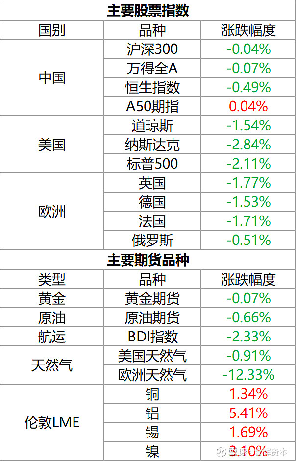 中国A股主要股指悉数下跌上证指数失守3100点关口(图2)