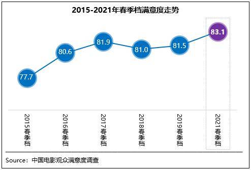 2023年中秋国庆档调查12部影片满意度达88.2%