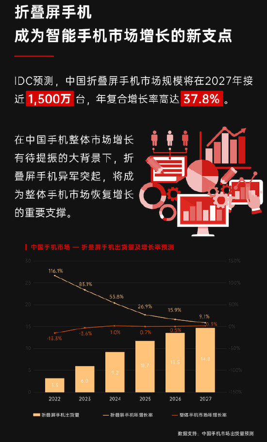 未来中国手机市场里折叠屏手机将异军突起(图1)