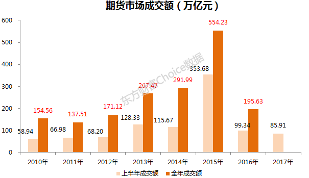 9月全国期货市场成交量约51.48万亿元同比增长28.05%(图1)