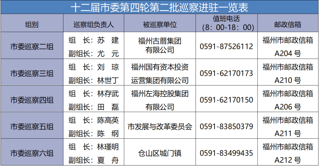 十二届福州市委第四轮第二批巡察展开 5个巡察组进驻巡察(图1)