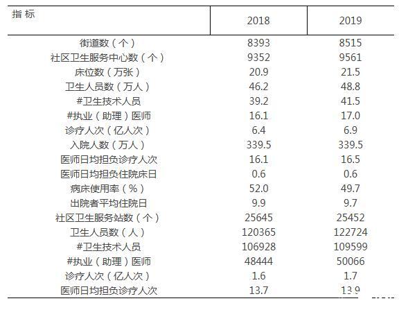 全国医疗卫生机构总诊疗人次84.2亿与上年基本持平(图2)