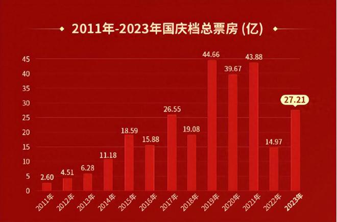 国庆档五部“重量级电影”，到底出在哪里？