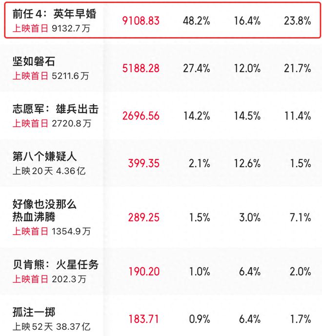 国庆档五部“重量级电影”，到底出在哪里？(图3)