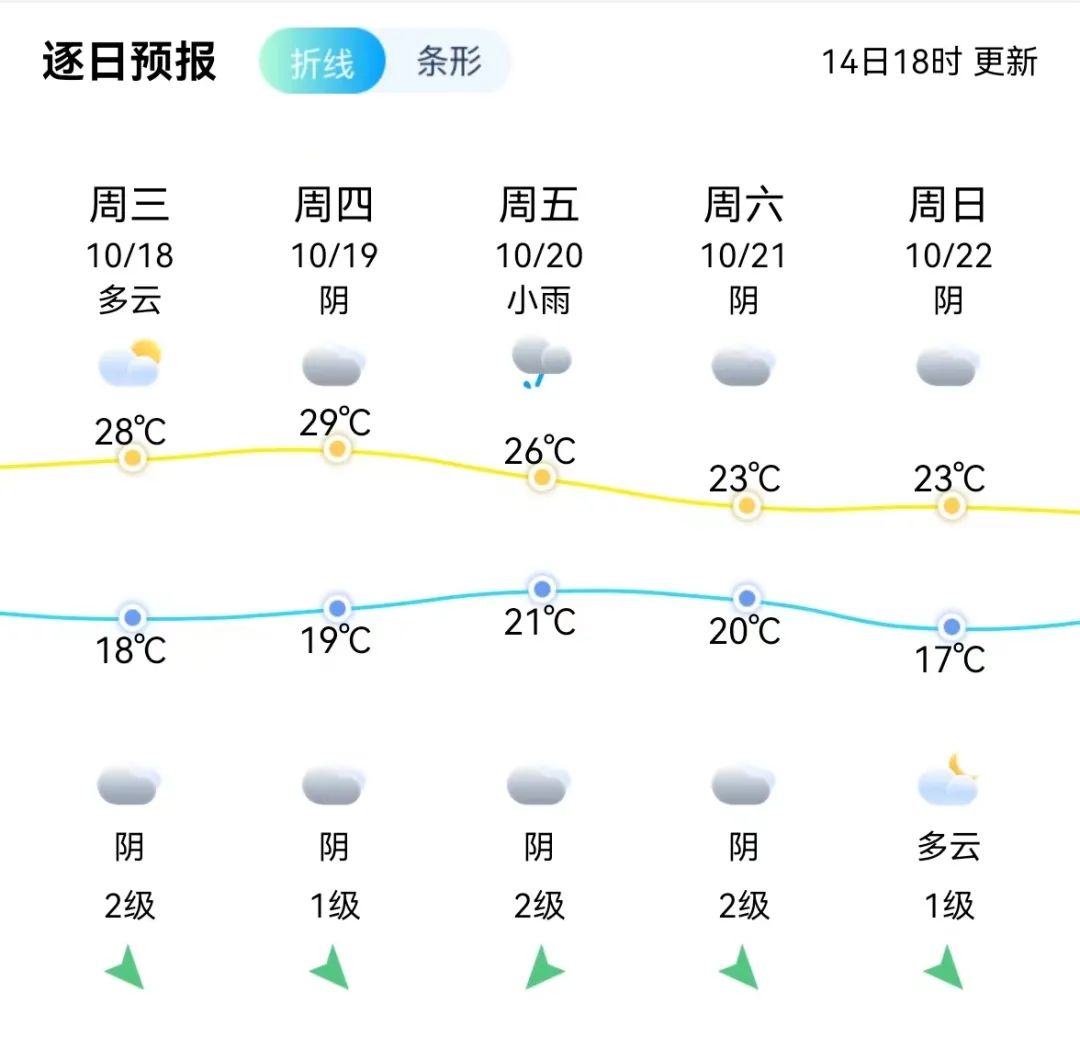 冷空气要来！福州气温即将大跌！(图2)