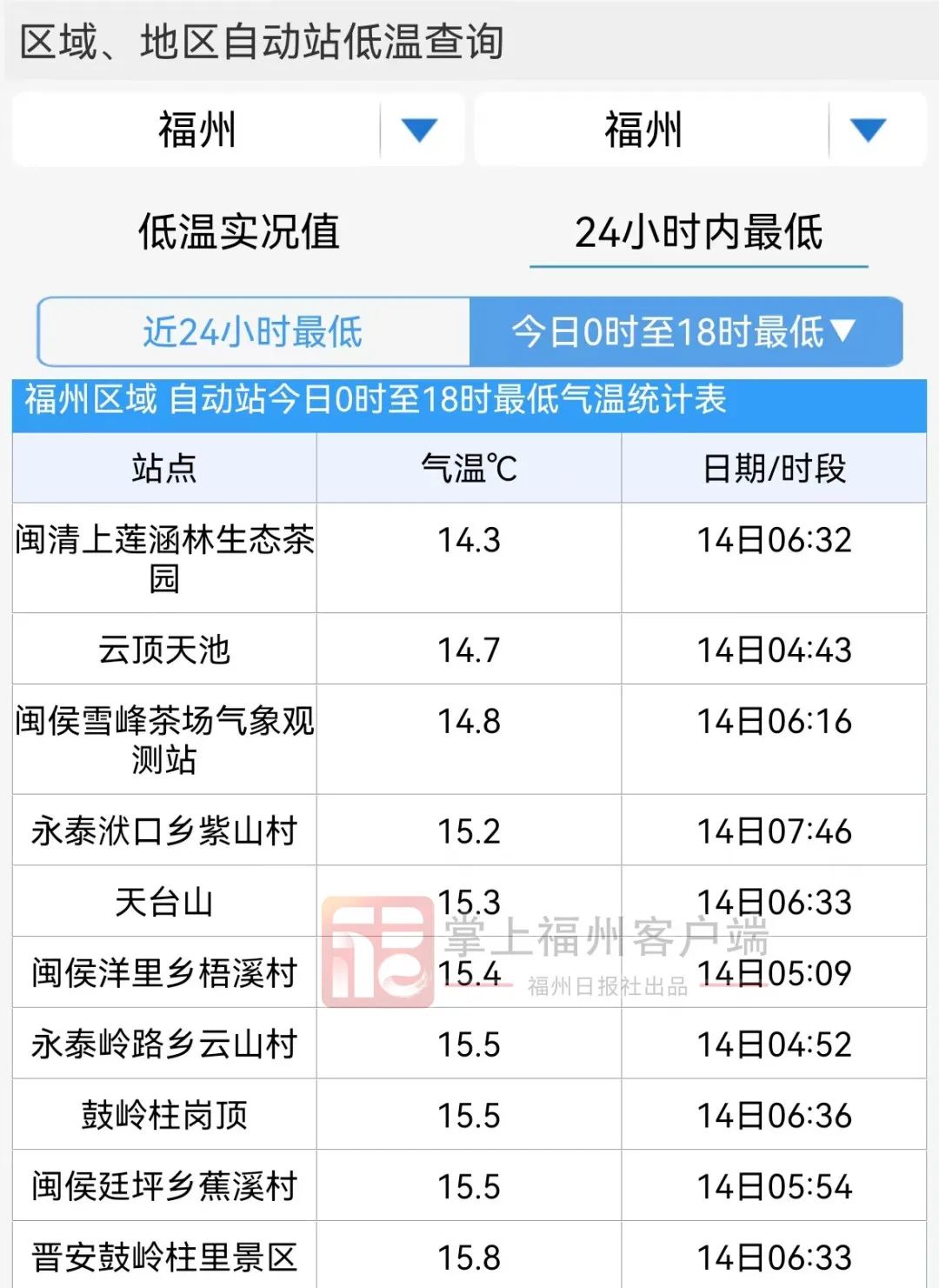 冷空气要来！福州气温即将大跌！(图3)