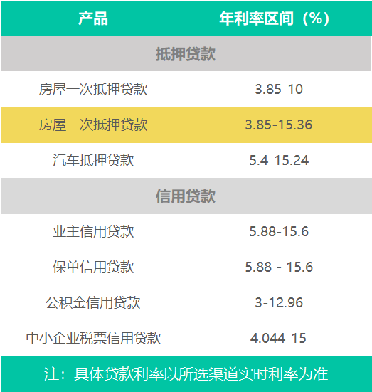 央行:首套房贷利率调整实施首周平均利率为4.27%(图2)