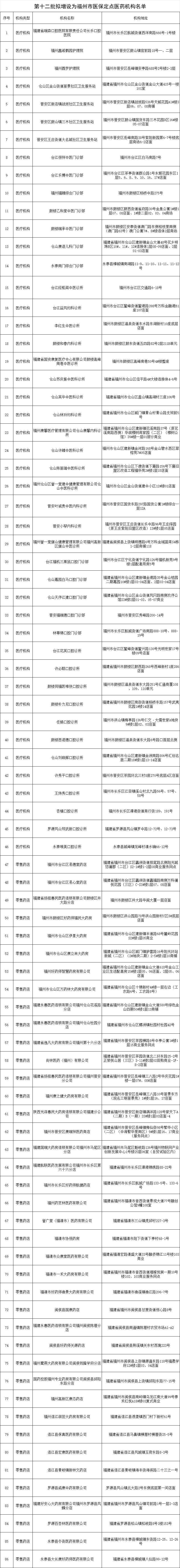 名单公布！福州拟新增86家医保定点单位(图2)