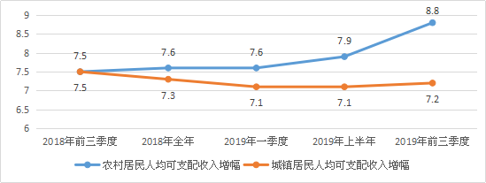 前三季度中国居民人均可支配收入扣除价格因素实际增长5.9%