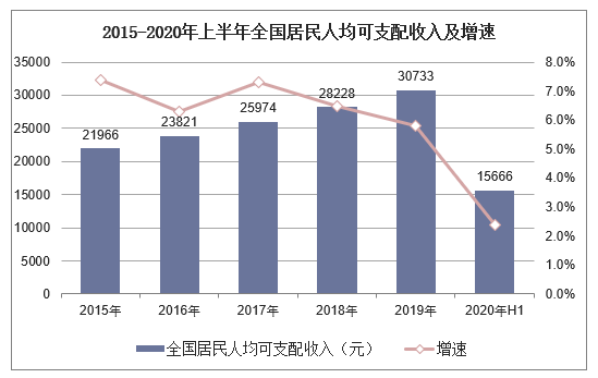 前三季度中国居民人均可支配收入扣除价格因素实际增长5.9%(图2)