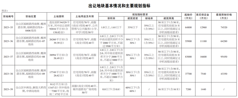 最新公告！福州拟公开出让5幅地块