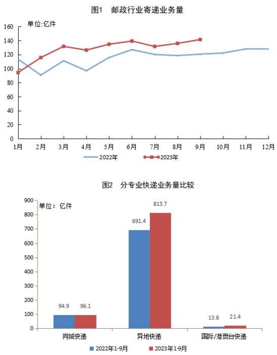 国家邮政局:1-9月邮政寄递业务量同比增长13.6%