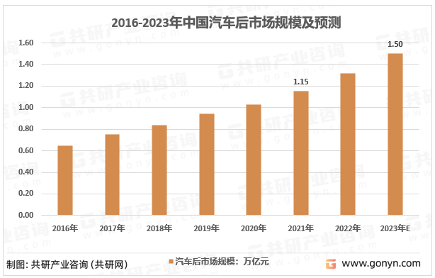 汽车后市场迎来久违的行业利好养车力推高质量发展(图2)