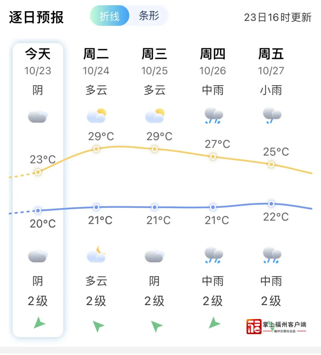 大升温，福州冲击29℃！之后……(图4)