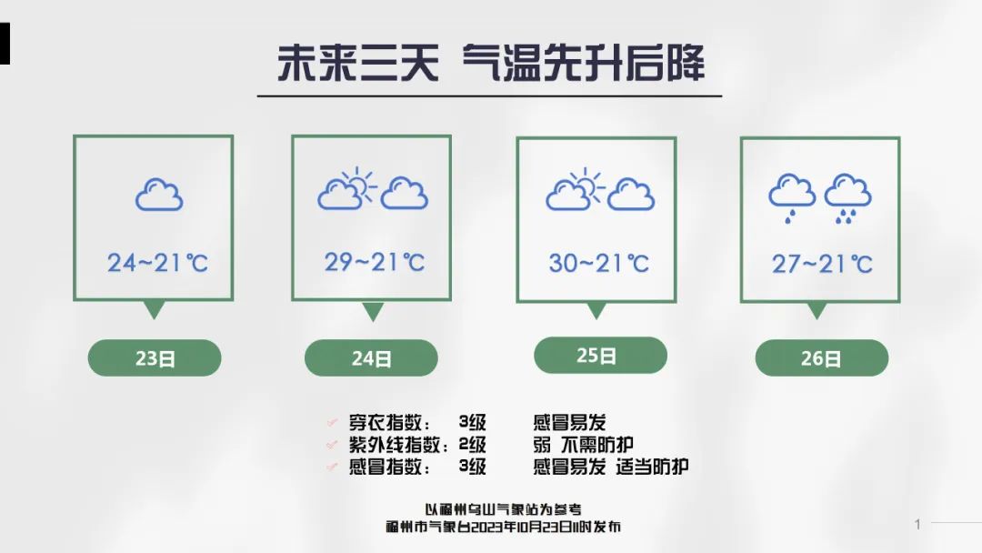 大升温，福州冲击29℃！之后……(图5)