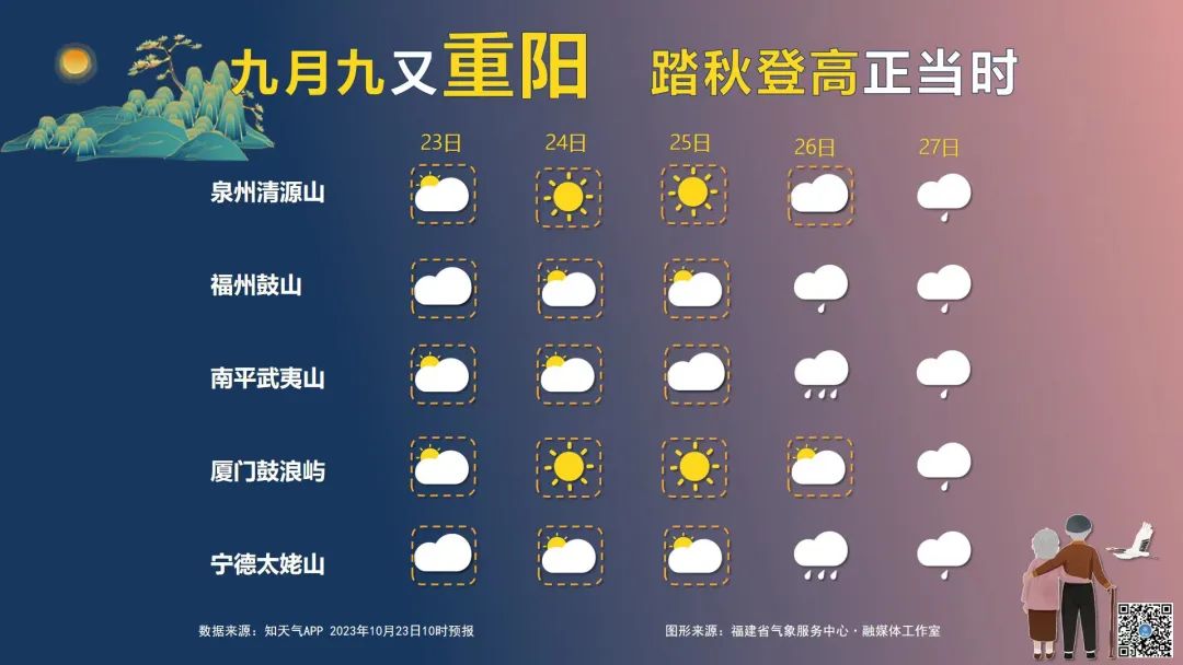 大升温，福州冲击29℃！之后……(图6)