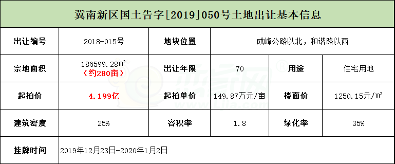 又一城土拍取消地价上限有二线城市将跟进执行(图2)