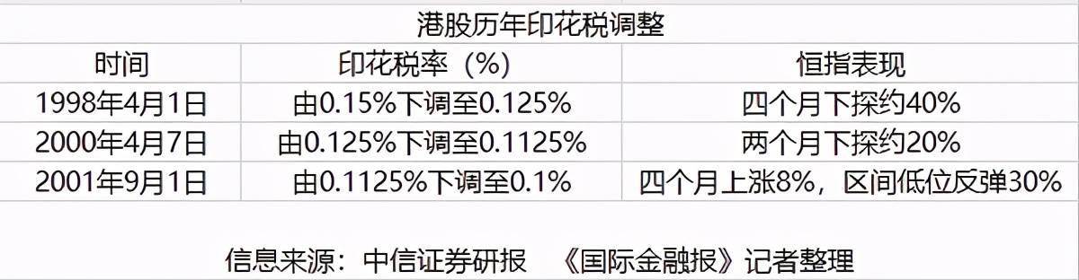 港股印花税税率下调至0.1%目标11月底完成立法程序(图2)