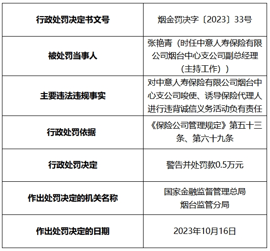 中意人寿烟台中支被罚 诱导保险代理人违背诚信义务(图2)