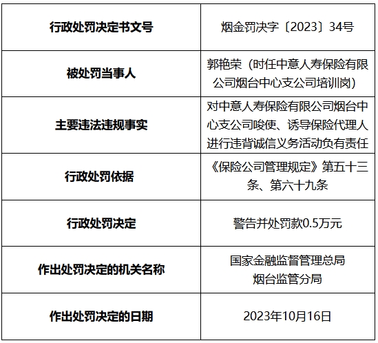 中意人寿烟台中支被罚 诱导保险代理人违背诚信义务(图3)