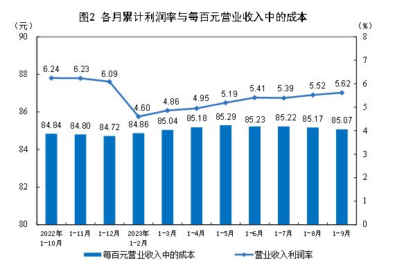 国家统计局:1-9月全国规模以上工业企业利润同比下降9.0%(图2)